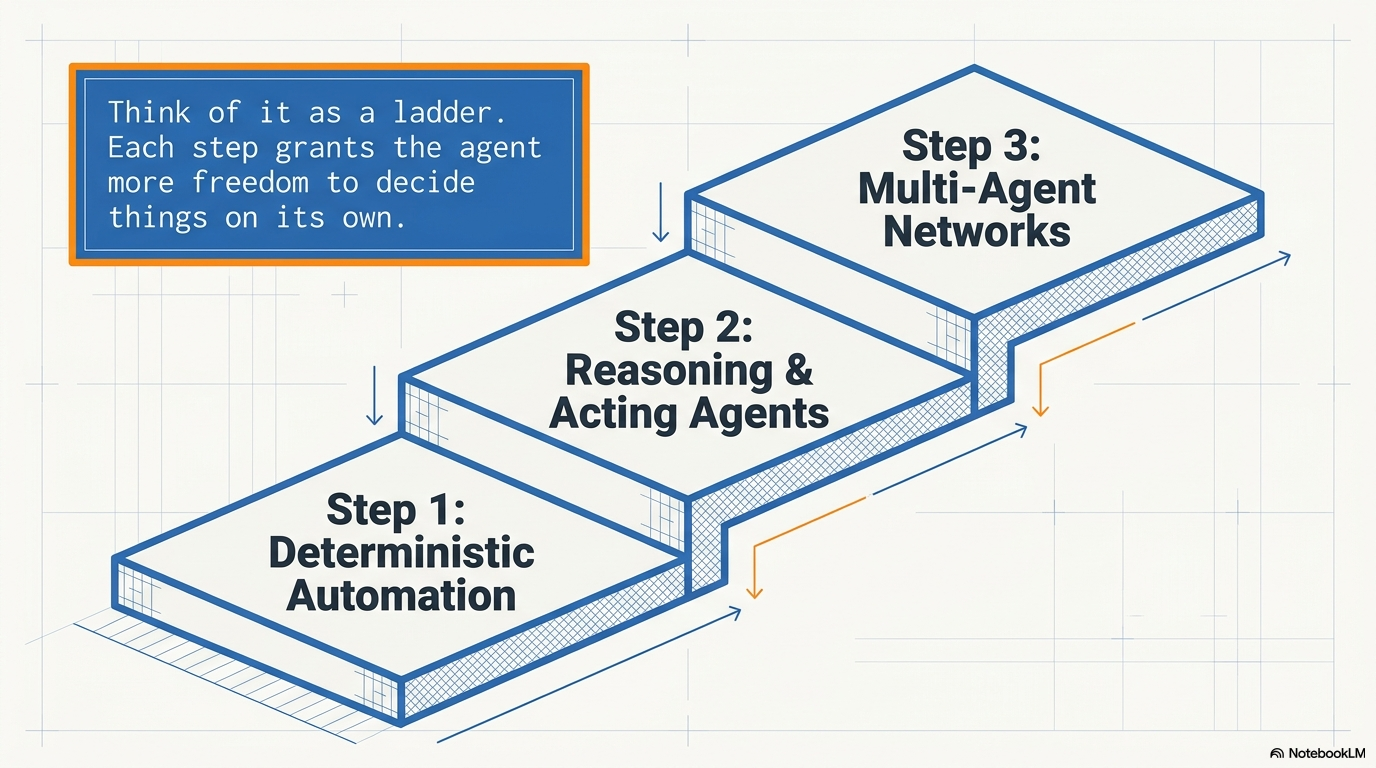 The AI Agency Ladder · slide 2