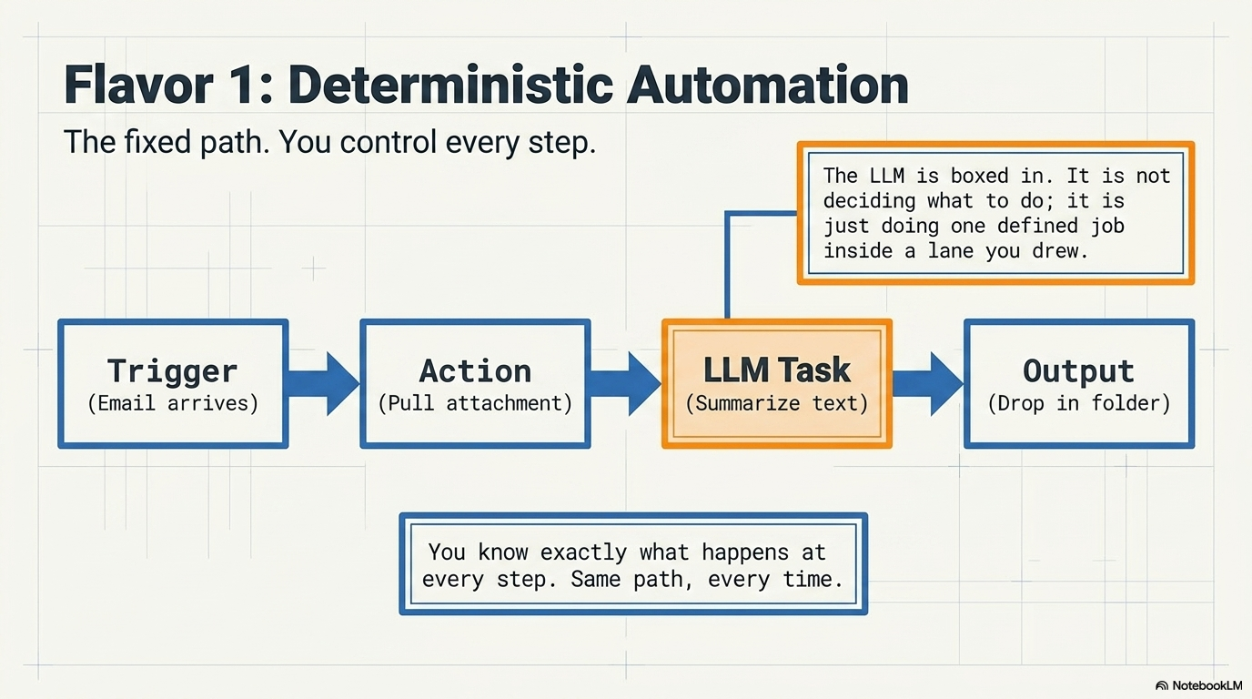 The AI Agency Ladder · slide 3 · Flavor 1 Deterministic Automation
