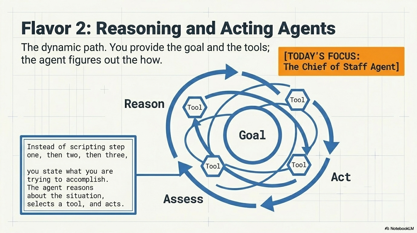 The AI Agency Ladder · slide 4 · Deterministic in action