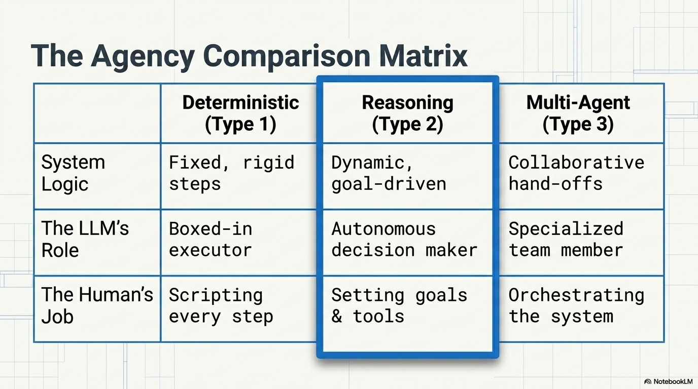 The AI Agency Ladder · slide 6 · The reasoning loop