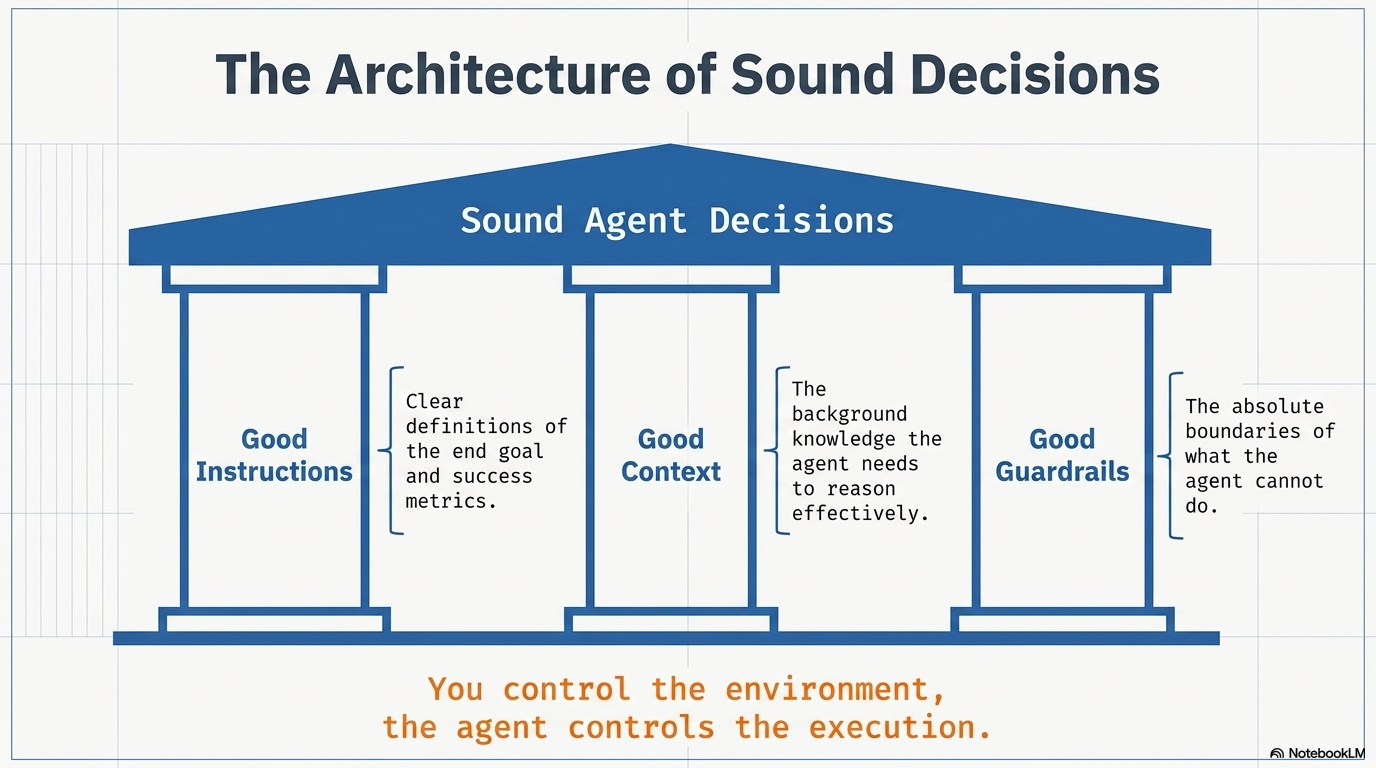 The AI Agency Ladder · slide 8 · Where the rungs meet your work